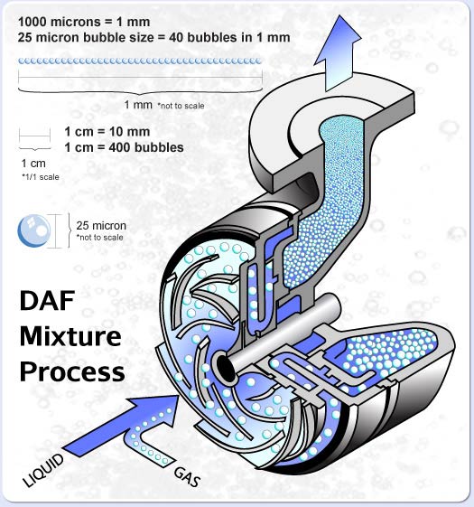 Gas Liquid Pump Mixture Diagram