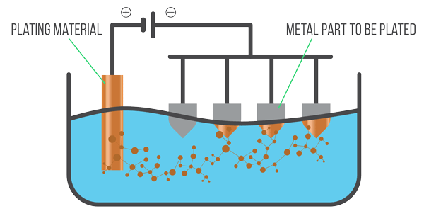 Electroplating