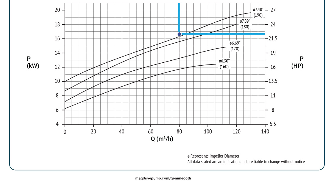 352 gallons per minute with a 190-millimeter impeller, the pump would require 22.3 horsepower graph