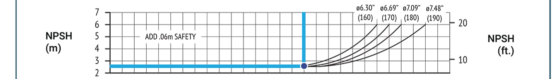 352 GPM with a 190-millimeter diameter impeller, we would require 2.5 meters of head graph