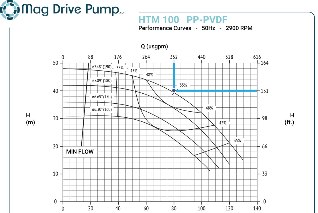 352 gallons per minute and 124 feet of head, the pump is operating at 55% efficiency graph