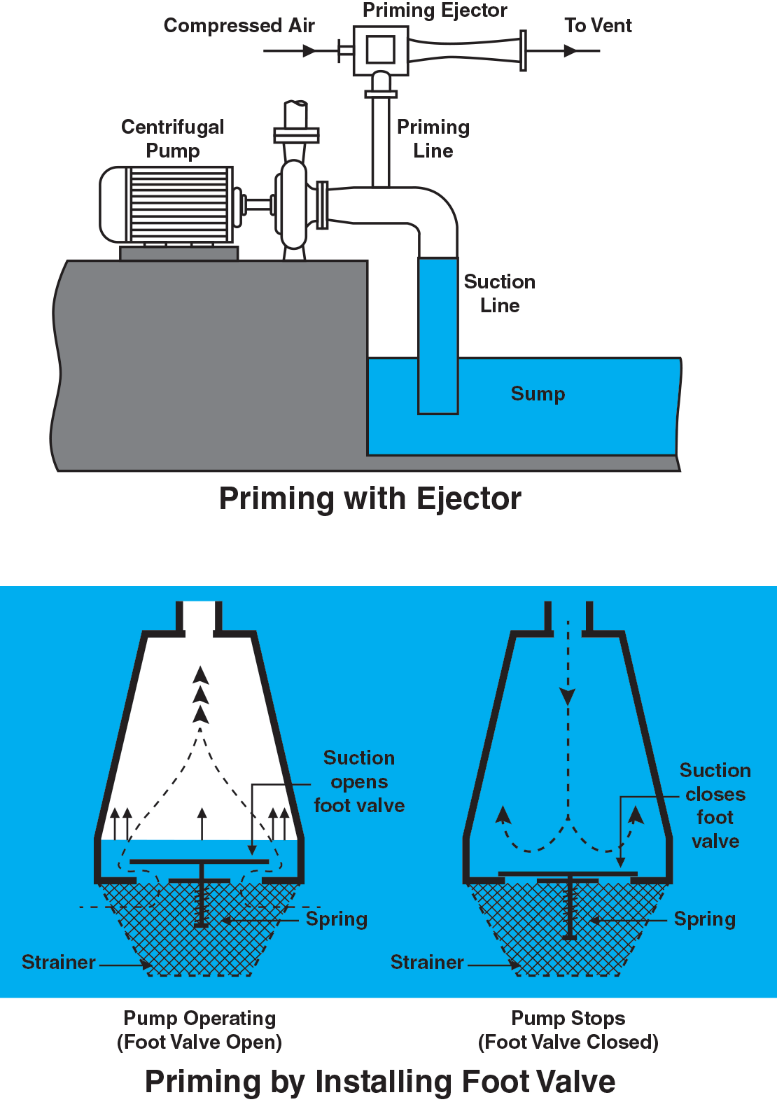 How to prime a pump