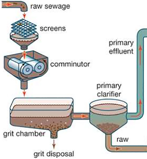 Wastewater Treatment Process