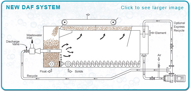 EDUR DAF System EDUR DAF System