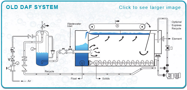 Old Inefficient DAF System without EDUR Pump